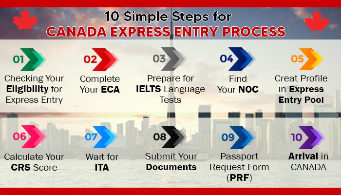 Canada Express Entry Visa Process
