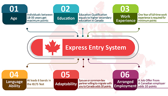 Canada Express Entry Visa Process