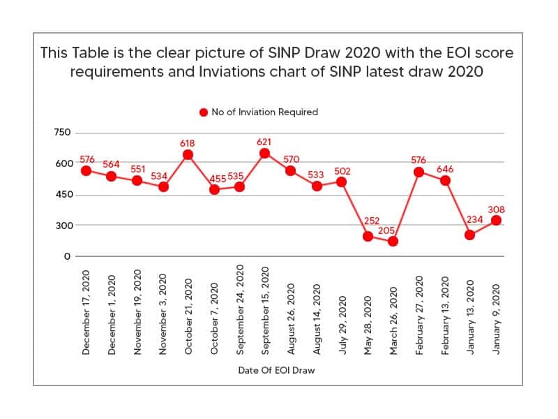 SINP Draw 2020 with EOI Score