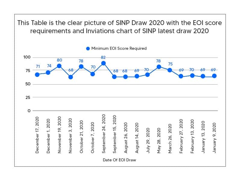 SINP Draw With EOI Score Graph 2020